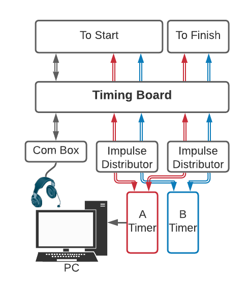 ../../_images/timing-shack-signal-flow.png